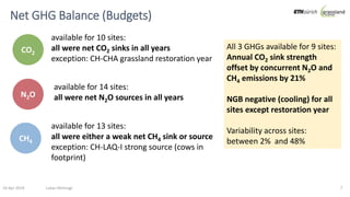 Greenhouse gas fluxes over managed grasslands in Central Europe