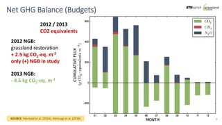 Greenhouse gas fluxes over managed grasslands in Central Europe
