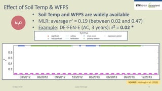 Greenhouse gas fluxes over managed grasslands in Central Europe