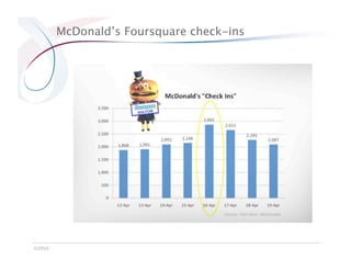 McDonald’s Foursquare check-ins




©2010
 