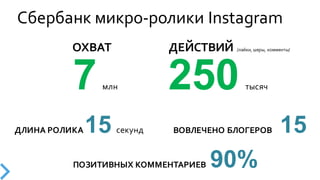 Сбербанк  микро-­‐ролики  Instagram
7млн
ОХВАТ ДЕЙСТВИЙ  /лайки,  шеры,  комменты/
250тысяч
ДЛИНА  РОЛИКА15 секунд ВОВЛЕЧЕНО  БЛОГЕРОВ 15
ПОЗИТИВНЫХ  КОММЕНТАРИЕВ 90%
 