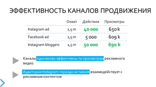 ЭФФЕКТИВНОСТЬ  КАНАЛОВ  ПРОДВИЖЕНИЯ
Охват Действия Просмотры
Instagram  ad 1,5 m 40  000 650  k
Facebook  ad 1,5 m 5  000 609  k
Instagram bloggers 1,5 m 50  000 690  k
Каналы  одинаково  эффективны  по  просмотрам  рекламного  
видео
Аудитория  Instagram гораздо  активнее взаимодействует  с  
рекламным  контентом
 