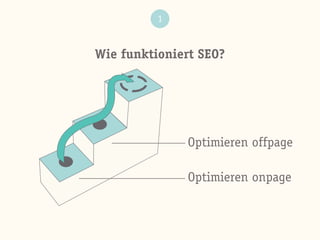 Wie funktioniert SEO?
1
Optimieren offpage
Optimieren onpage
 