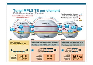 52© 2008 Cisco Systems, Inc. All rights reserved. Cisco Public
Tunel MPLS TE per-element
Path1 (cost 300): ABR2, R4, R6 R7...