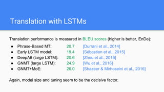 Translation with LSTMs
Translation performance is measured in BLEU scores (higher is better, EnDe):
● Phrase-Based MT: 20.7 [Durrani et al., 2014]
● Early LSTM model: 19.4 [Sébastien et al., 2015]
● DeepAtt (large LSTM): 20.6 [Zhou et al., 2016]
● GNMT (large LSTM): 24.9 [Wu et al., 2016]
● GNMT+MoE: 26.0 [Shazeer &
Mirhoseini et al., 2016]
Again, model size and tuning seem to be the decisive factor.
 