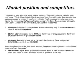 Market position and competitors. 
Compared to Sony who have made several successful films over a decade , celador have 
only made 7 films . These include The Descent and Slum Dog Millionaire. Sony's production 
values compared to celador is much more. Celador has less production value due to not 
having the equal amount of successful films compared to Sony. Other company's including 
Sony , don’t compare to the little distribution cost that celador has. 
• Sex tape which came out this year and was distributed by Sony .it cost £$38,543,473 to 
make. It grossed $109,043,473. 
• 28 Days later which came out In 2002 was distributed by dna productions. It only cost 
$45,064,915 to make. It grossed $82,719,885 
• 12 years a slave which came out in 2013 was distributed by film 4 and grossed 
$187,733,202 world wide. It cost $56,671,993. 
These have been successful films made by other film production companies. Celador films is 
as successful as these ones. 
• The Descent is a film made by celador which was made in 2005 but didn't’t make as 
much until 2006.. It cost 3.5 million to make. It grossed £ 57,051,053. 
 