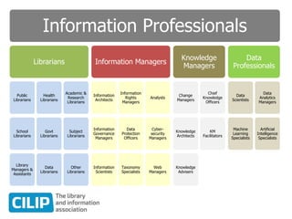 Information Professionals
Librarians
Public
Librarians
School
Librarians
Library
Managers &
Assistants
Health
Librarians
Govt
Librarians
Data
Librarians
Academic &
Research
Librarians
Subject
Librarians
Other
Librarians
Information Managers
Information
Architects
Information
Governance
Managers
Information
Scientists
Information
Rights
Managers
Data
Protection
Officers
Taxonomy
Specialists
Analysts
Cyber-
security
Managers
Web
Managers
Knowledge
Managers
Change
Managers
Knowledge
Architects
Knowledge
Advisers
Chief
Knowledge
Officers
KM
Facilitators
Data
Professionals
Data
Scientists
Machine
Learning
Specialists
Data
Analytics
Managers
Artificial
Intelligence
Specialists
 