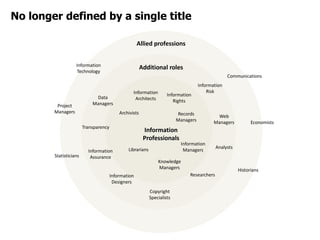 No longer defined by a single title
Information
Professionals
Additional roles
Allied professions
Information
Managers
Records
Managers
Information
Rights
Knowledge
Managers
Librarians
Information
Architects
Archivists
Data
Managers
Transparency
Information
Assurance
Information
Designers
Copyright
Specialists
Researchers
Analysts
Web
Managers
Information
Risk
Information
Technology
Project
Managers
Statisticians
Communications
Economists
Historians
 