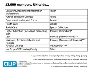 12,000 members, UK-wide...
Consulting/independent information
professionals
Prison
Further Education/Colleges Public
Government and Armed Forces Research
Health Care School
Social Care Special Collections
Higher Education (including LIS teaching
staff)
Industry (Extraction)*
Law Industry (Manufacturing)**
Museums, Archives, Galleries and
Heritage
Industry (Commercial Services)***
National Libraries Not working****
Not for profit/3rd sector/Charity Other
* Any extraction industries, for example: Agriculture, Forestry, Fishing, Mining, Quarrying
** Any Manufacturing industries, for example: Pharmaceutical, Aerospace, Automotive
*** Any commercial service industries: Business, Finance, Communications, Hospitality, Retail
**** Unemployed/Retired/Full-time Student/Career Break
 