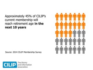Approximately 45% of CILIP’s
current membership will
reach retirement age in the
next 10 years
Source: 2014 CILIP Membership Survey
 