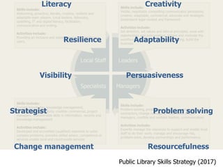 Towards a Skills Framework
Leaders
ManagersSpecialists
Local Staff
Skills include:
Visible, negotiator, compelling communicator, persuasive,
creative, adaptable, commercial, advocate and strategist.
Understand legal context and framework
Activities include:
Set direction, set values and ethical principles, work with
stakeholders and policymakers, inspire and motivate the
workforce, lead change and secure funding, build the
business
Skills include:
Problem-solving, project management, commercial
contractors, change managers, resourceful, people
managers, credible and resilient leaders, communicators
Activities include:
Expertly manage the resources to support and enable local
staff to do their work, manage and encourage risk,
problem-solve, develop partnerships and performance.
Skills include:
Current knowledge, knowledge management,
communication, creativity, credible commercial, project
managers. Transferrable skills in information, records and
knowledge management
Activities include:
Developed and accredited (qualified) expertise to solve
complex problems, provides skilled advice, competence or
services enable local and countrywide services
Skills include:
Welcoming, proactive, literate, creative, resilient and
adaptable team players. Local leaders. Advocacy,
upskilling, IT and digital literacy, facilitation,
communication and writing.
Activities include:
Providing an inclusive and expert service to local library
users.
Public Library Skills Strategy (2017)
Literacy Creativity
Resilience Adaptability
Visibility Persuasiveness
Strategist Problem solving
Change management Resourcefulness
 
