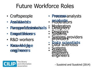 Future Workforce Roles
• Craftspeople
• Assistants
• Paraprofessionals
• Empathizers
• R&D workers
• Knowledge
engineers
• Process analysts
• Moderators
• Designers
• Systems
providers
• Data scientists
• Systems
engineers
• Craftspeople
• Assistants
• Paraprofessionals
• Empathizers
• R&D workers
• Knowledge
engineers
• Process
analysts
• Moderators
• Designers
• Systems providers
• Data scientists
• Systems
engineers
- Susskind and Susskind (2014)
 
