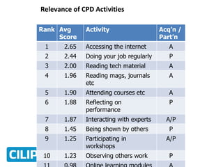 Relevance of CPD Activities
Rank Avg
Score
Activity Acq’n /
Part’n
1 2.65 Accessing the internet A
2 2.44 Doing your job regularly P
3 2.00 Reading tech material A
4 1.96 Reading mags, journals
etc
A
5 1.90 Attending courses etc A
6 1.88 Reflecting on
performance
P
7 1.87 Interacting with experts A/P
8 1.45 Being shown by others P
9 1.25 Participating in
workshops
A/P
10 1.23 Observing others work P
 