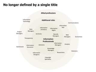 No longer defined by a single title
Information
Professionals
Additional roles
Allied professions
Information
Managers
Rec...