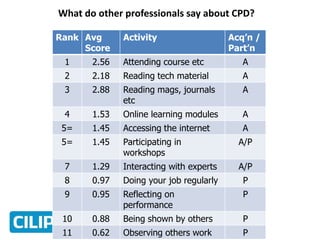 What do other professionals say about CPD?
Rank Avg
Score
Activity Acq’n /
Part’n
1 2.56 Attending course etc A
2 2.18 Reading tech material A
3 2.88 Reading mags, journals
etc
A
4 1.53 Online learning modules A
5= 1.45 Accessing the internet A
5= 1.45 Participating in
workshops
A/P
7 1.29 Interacting with experts A/P
8 0.97 Doing your job regularly P
9 0.95 Reflecting on
performance
P
10 0.88 Being shown by others P
11 0.62 Observing others work P
 