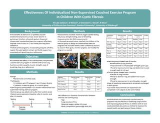 Eﬀec%veness	
  Of	
  Individualized	
  Non-­‐Supervised	
  Coached	
  Exercise	
  Program	
  	
  
                                                      In	
  Children	
  With	
  Cys%c	
  Fibrosis	
  	
  
                                                                                M	
  Luke-­‐Zeitoun1,	
  D	
  Nielson1,	
  D	
  Orenstein3,	
  J	
  Desch2,	
  R	
  Moss2	
  
                                                                 University	
  of	
  California	
  San	
  Francisco1,	
  Stanford	
  University2,	
  University	
  of	
  PiPsburgh3	
  

                             Background	
                                                                                        Methods	
                                                                                 Results	
  
• The	
  beneﬁts	
  of	
  exercise	
  in	
  CF	
  pa<ents	
  are	
  well	
                      • Assessments	
  included:	
  maximal	
  oxygen	
  uptake	
  tes<ng	
  
established	
  (improved	
  survival,	
  slower	
  decline	
  in	
                              (VO2max),	
  strength	
  tes<ng,	
  ease	
  of	
  breathing	
  
pulmonary	
  func<on,	
  enhanced	
  sputum	
  clearance)	
                                     measurements,	
  skin	
  fold	
  measurements	
  
• Supervised,	
  standardized	
  exercise	
  programs	
  eﬀec<vely	
                            • A	
  licensed	
  personal	
  trainer	
  coached	
  the	
  children	
  in	
  the	
  
improve	
  clinical	
  status	
  in	
  CF	
  but	
  show	
  poor	
  long-­‐term	
               exercise	
  group	
  to	
  design	
  an	
  individualized	
  exercise	
  
adherence	
                                                                                     program	
  that	
  included	
  weekly	
  video	
  conference	
  sessions	
  
• Individualized	
  programs,	
  incorpora<ng	
  enjoyed	
  ac<vi<es,	
                         to	
  assist	
  in	
  their	
  goals,	
  monitor	
  progress	
  and	
  modify	
  the	
  
regular	
  therapist-­‐pa<ent	
  contact	
  and	
  family	
  support	
  are	
                   program	
  as	
  needed	
  
associated	
  with	
  good	
  long-­‐term	
  adherence	
  

                               Objec%ves	
  
• To	
  examine	
  the	
  eﬀects	
  of	
  an	
  individualized	
  unsupervised	
                                                                                                           • Exercise	
  group	
  showed	
  over	
  6	
  months:	
  
coached	
  exercise	
  program	
  in	
  children	
  with	
  CF	
  on	
  lung	
                                                                                                                    • Stabiliza<on	
  of	
  lung	
  func<on	
  	
  
func<on,	
  aerobic	
  capacity,	
  muscle	
  strength,	
  ease	
  of	
                                                                                                                           • Improvement	
  in	
  arm/shoulder	
  strength	
  (push	
  ups)	
  
breathing,	
  long	
  term	
  adherence	
                                                                                                                                                         • Trend	
  to	
  improvement	
  in	
  leg	
  and	
  abdominal	
  muscle	
  
                                                                                                                                                                                                  strength	
  (wall	
  sit,	
  sit	
  ups)	
  
                                 Methods	
                                                                                         Results	
                                               • Control	
  group	
  showed	
  over	
  6	
  months:	
  
                                                                                                                                                                                                  • Decline	
  in	
  lung	
  func<on	
  
• Design	
                                                                                                                                                                                        • Trend	
  to	
  decline	
  in	
  leg	
  and	
  abdominal	
  muscle	
  
     • Randomized	
  controlled	
  study	
                                                                                                                                                        strength	
  
• Par<cipants	
                                                                                                                                                                                   • Trend	
  to	
  improvement	
  in	
  arm/shoulder	
  strength	
  
     • 11	
  children	
  with	
  CF	
  between	
  9	
  and	
  15	
  years	
  (6	
  girls)	
                                                                                                • Ease	
  of	
  breathing	
  measurements	
  remained	
  unchanged	
  
     • 7	
  pa<ents	
  in	
  exercise	
  group,	
  4	
  in	
  control	
  group	
                                                                                                           in	
  both	
  groups	
  
• Exercise	
  group	
  par<cipated	
  in	
  a	
  6-­‐month	
  individualized	
  non-­‐                                                                                                     • 12	
  month	
  measurements	
  are	
  expected	
  to	
  be	
  
supervised	
  training	
  exercise	
  program	
                                                                                                                                            completed	
  in	
  all	
  subjects	
  by	
  the	
  end	
  of	
  2012	
  
• Control	
  group	
  was	
  asked	
  not	
  to	
  alter	
  their	
  ac<vity	
  levels	
  
• Pa<ents	
  were	
  assessed	
  at	
  baseline,	
  a[er	
  6	
  months,	
  and	
  
a[er	
  12	
  months	
                                                                           • No	
  diﬀerence	
  in	
  baseline	
  characteris<cs	
  between	
                                                   Conclusions	
  
                                                                                                 exercise	
  and	
  control	
  group	
  
Testing                               Testing                              Testing                     • Age	
                                                                             • Individualized	
  non-­‐supervised	
  coached	
  exercise	
  
                                                                                                       • Lung	
  func<on	
  (FEV1)	
                                                       programs	
  may	
  be	
  eﬀec<ve	
  in	
  stabilizing	
  lung	
  func<on	
  
                                                                                                       • Maximal	
  oxygen	
  uptake	
  (VO2max)	
                                         and	
  improving	
  physical	
  ﬁtness	
  in	
  children	
  with	
  CF	
  and	
  
    0                                     6                                    12
    mo                                    mo                                   mo                      • Body	
  composi<on	
  (percentage	
  body	
  fat)	
                               could	
  poten<ally	
  be	
  used	
  as	
  a	
  method	
  to	
  improve	
  the	
  
                 Exercise
                                                                                                                                                                                           overall	
  health	
  and	
  well-­‐being	
  of	
  these	
  children	
  
                 Program

                                                                                                       FUNDING:	
  NIH/NCRR	
  UCSF-­‐CTSI	
  Grant	
  Number	
  UL1	
  RR024131	
  


       This project was supported by the CTSI- Clinical Research Services -Body Composition/Exercise Core. For more info
       visit http://accelerate.ucsf.edu/research/crs
 