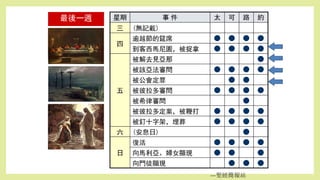 星期 事 件 太 可 路 約
三 (無記載)
四
逾越節的筵席 ● ● ● ●
到客西馬尼園，被捉拿 ● ● ● ●
五
被解去見亞那 ●
被該亞法審問 ● ● ● ●
被公會定罪 ● ●
被彼拉多審問 ● ● ● ●
被希律審問 ●
被彼拉多定案，被鞭打 ● ● ● ●
被釘十字架，埋葬 ● ● ● ●
六 (安息日) ●
日
復活 ● ● ● ●
向馬利亞、婦女顯現 ● ● ●
向門徒顯現 ● ● ●
最後一週
---聖經簡報站
 