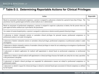 101
Table E-3. Determining Reportable Actions for Clinical Privileges
Action Reportable
Based on assessment of professional competence, a proctor is assigned to a physician or dentist for a period of more than 30 days. The
practitioner must be granted approval before certain medical care is administered.
Yes
Based on assessment of professional competence, a proctor is assigned to supervise a physician or dentist, but the proctor does not
grant approval before medical care is provided by the practitioner.
No
As a matter of routine hospital policy, a proctor is assigned to a physician or dentist recently granted clinical privileges. No
A physician or dentist voluntarily restricts or surrenders clinical privileges for personal reasons; professional competence or
professional conduct is not under investigation.
No
A physician of dentist voluntarily restricts or surrenders clinical privileges; professional competence or professional conduct is under
investigation.
Yes
A physician or dentist voluntarily restricts of surrenders clinical privileges in return for not conducting an investigation of professional
competence or professional conduct.
Yes
A physician’s or dentist’s application for medical staff appointment is denied based on professional competence or professional
conduct.
Yes
A physician or dentist is denied medical staff appointment or clinical privileges because the health care entity has too many specialists
in the practitioner’s discipline.
No
A physician’s or dentist’s clinical privileges are suspended for administrative reasons not related to professional competence or
professional conduct.
No
A physician’s or dentist’s request for clinical privileges is denied or restricted based upon assessment of clinical competence as defined
by the hospital.
Yes
 