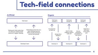 Tech-ﬁeld connections
6
 
