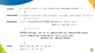 vsetvli t0, a0, e32, m1, ta, ma
vadd.vv v1, v2, v3, v0.t
LLVM IR
SelectionDAG
MCInst
MachineInstr
Instruction selection
VSETVLI %avl:gpr, e32, m1, 0, implicit-def $vl, implicit-def $vtype
%v:vr = VADD_VV %0:vr(tied-def 0), %x:vr, %y:vr, $v0,
implicit $vl, implicit $vtype
RISCVInsertVSETVLI
%v:vr = PseudoVADD_VV_M1_MASK %passthru:vr, %x:vr, %y:vr,
%mask:vr, %avl:gpr, 5, 0
v:nxv2i32 = llvm.riscv.vadd x:nxv2i32, y:nxv2i32, mask:nxv2i1, vl:i32, 0
%v = call <vscale x 2 x i32> @llvm.riscv.vadd.mask.nxv2i32(...)
 
