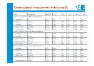 Cross-cultural measurement invariance (1)

Model                       Comparison                  RMSEA      CFI   ∆CFI      TLI     ∆TLI       NFI
Personal Experimenting and Originality (Sample 1)
1 Configural                -                           .020    .992        -    .980           -   .988
2 Full metric               1 vs. 2                     .019    .987     -.005   .982    .002       .980
3 Full scalar               2 vs. 3                     .034    .944     -.043   .944    -.038      .933
3.1 Partial scalar          2 vs. 3.1                   .023    .979     -.008   .975    -.007      .970
4 Factor variance           3.1 vs. 4                   .028    .964     -.015   .961    -.014      .954
Cultural Perception of Innovative Behavior (Sample 1)
1 Configural                -                           .011    .999        -    .996           -   .998
2 Full metric               1 vs. 2                     .027    .986     -.013   .974    -.022      .982
2.1 Partial metric          1 vs. 2.1                   .024    .994     -.005   .979    -.017      .992
3. Initial partial scalar   2.1 vs. 3                   .028    .988     .006    .972    .005       .985
4. Factor variance          3 vs. 4                     .033    .979     -.009   .962    -.011      .975
Work-Related Innovative Behavior Scales (Sample 2)
1 Configural                -                           .026    .943        -    .931           -   .919
2 Full metric               1 vs. 2                     .026    .941     -.002   .932    -.001      .916
3 Full scalar               2 vs. 3                     .030    .916     -.025   .908    -.024      .890
3.1 Partial scalar          2 vs. 3.1                   .027    .935     -.006   .927    -.005      .909
4 Factor variances          3.1 vs. 4                   .027    .931     -.004   .924    -.003      .905
5 Factor covariances        4 vs. 5                     .028    .925     -.006   .922    -.002      .897
 
