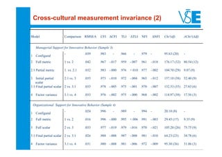 Cross-cultural measurement invariance (2)

Model                    Comparison   RMSEA    CFI ∆CFI        TLI    ∆TLI    NFI        ∆NFI   Chi²(df)      ∆Chi²(∆df)


   Managerial Support for Innovative Behavior (Sample 3)
                         -            .039     .983        -   .966     -     .979   -          95.63 (20)    -
1 Configural
2 Full metric            1 vs. 2      .042     .967   -.017    .959   -.007   .961   -.018      176.17 (32)   80.54 (12)

2.1 Partial metric       1. vs. 2.1   .032     .983   -.000    .976   +.010 .977     -.002      104.70 (29)   9.07 (9)

3 Initial partial        2.1 vs. 3    .035     .973   -.010    .972   -.004   .965   -.012      157.10 (38)   52.40 (9)
   scalar
3.1 Final partial scalar 2 vs. 3.1    .033     .978   -.005    .975   -.001   .970   -.007      132.53 (35)   27.83 (6)

4 Factor variance        3.1 vs. 4    .033     .976   -.002    .975   -.000   .968   -.002      114.97 (38)   17.56 (3)

 Organizational Support for Innovative Behavior (Sample 4)
                         -            .024     .996        -   .989     -     .994   -          20.10 (8)     -
1 Configural
2 Full metric            1 vs. 2      .016     .996   -.000    .995   +.006 .991     -.003      29.45 (17)    9.35 (9)

3 Full scalar            2 vs. 3      .033     .977   -.019    .979   -.016   .970   -.021      105.20 (26)   75.75 (9)

3.1 Final partial scalar 2 vs. 3.1    .026     .988   -.008    .987   -.008   .981   -.010      64.23 (23)    34.78 (6)

4 Factor variance        3.1 vs. 4    .031     .980   -.008    .981   -.006   .972   -.009      95.30 (26)    31.06 (3)
 