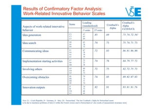 Results of Confirmatory Factor Analysis:
Work-Related Innovative Behavior Scales
                                                                                 Loading                                               Cronbach’s
                                                               Items                                              Cronbach’s
Aspects of work-related innovative                                               (standardized)                                        Alpha
                                                                                                                    Alpha              CZ/D/It/Ch
behavior                                                                         1st-order       2nd-order
                                                               C2                .67             .85             .69                   .73 .74 .72 .561
Idea generation                                                C3                .63
                                                               C5                .69
                                                               D2                .62             .74             .73                   .75 .74 .71 .73
Idea search                                                    D1                .76
                                                               D3                .72
                                                               E1                .67             .72             .83                   .86 .81 .86 .80
Communicating ideas                                            E4                .78
                                                               F4                .79
                                                               G1                .79
                                                               E7                .72             .74             .78                   .84 .79 .77 .72
Implementation starting activities                             E8                .71
                                                               D4                .78
                                                               G3                .60             .72             .75                   .82 .72 .75 .73
Involving others                                               G4                .81
                                                               G5                .73
                                                               H1                .79             .74             .85                   .89 .82 .87 .83
Overcoming obstacles                                           H2                .73
                                                               H4                .71
                                                               H5                .74
                                                               I7                .74             .82             .81                   .83 .81 .81 .76
Innovation outputs                                             I9                .73
                                                               I10               .68
                                                               I11               .64


Note. Cz – Czech Republic, D – Germany, It – Italy, Ch – Switzerland, 1The low Cronbach’s Alpha for Switzerland seems
to be due to translation problems of item C2 within the French version used in Switzerland (cf. also results of measurement invariance tests).
 