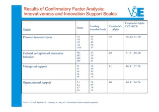 Results of Confirmatory Factor Analysis:
Innovativeness and Innovation Support Scales
                                                                                                                     Cronbach’s Alpha
                                                                                       Loading          Cronbach’s   CZ/D/It/Ch
                                                                      Items
Scales                                                                                 (standardized)     Alpha


Personal innovativeness                                               A1               .65              .72          .76 .64 .73 .70
                                                                      A3               .52
                                                                      A5               .49
                                                                      A6               .50
                                                                      A10              .67

Cultural perception of innovative                                     M1               .67              .69          .71 .71 .69 .70
                                                                      M2               .74
behavior                                                              M4               .54
                                                                      M5               .41

Managerial support                                                    J4               .76              .81          .86 .81 .77 .76
                                                                      J5               .50
                                                                      J6               .85
                                                                      J8               .58
                                                                      J9               .74

Organizational support                                                L1               .76              .80          .84 .81 .74 .76
                                                                      L2               .59
                                                                      L5               .74
                                                                      L6               .76




Note. Cz – Czech Republic, D – Germany, It – Italy, Ch – Switzerland, Scales evaluated separately
 