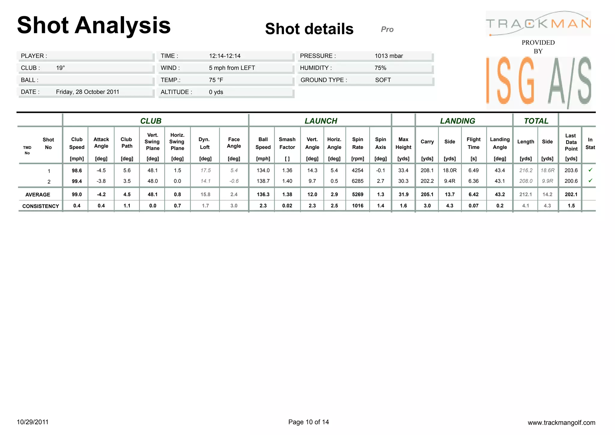 Shot Analysis                                                                                        Shot details                               Pro
                                                                                                                                                                                                   PROVIDED
                                                                                                                                                                                                      BY
 PLAYER :                                                   TIME :              12:14-12:14                        PRESSURE :                 1013 mbar

 CLUB :          19°                                        WIND :              5 mph from LEFT                    HUMIDITY :                 75%

 BALL :                                                     TEMP.:              75 °F                              GROUND TYPE :              SOFT

 DATE :          Friday, 28 October 2011                    ALTITUDE :          0 yds




                                                   CLUB                                                             LAUNCH                                             LANDING                      TOTAL
                                                    Vert.     Horiz.                                                                                                                                               Last
          Shot         Club    Attack      Club    Swing      Swing      Dyn.           Face      Ball    Smash      Vert.   Horiz.   Spin    Spin     Max     Carry   Side    Flight   Landing   Length   Side             In
                                                                                                                                                                                                                   Data
  TMD     No           Speed   Angle       Path    Plane      Plane      Loft           Angle     Speed   Factor    Angle    Angle    Rate    Axis    Height                   Time      Angle                             Stat
                                                                                                                                                                                                                   Point
   No
                       [mph]   [deg]       [deg]    [deg]      [deg]     [deg]          [deg]     [mph]     []      [deg]    [deg]    [rpm]   [deg]   [yds]    [yds]   [yds]    [s]      [deg]    [yds]    [yds]   [yds]

            1          98.6     -4.5        5.6     48.1        1.5      17.5            5.4      134.0    1.36      14.3     5.4     4254    -0.1     33.4    208.1   18.0R   6.49      43.4     216.2    18.6R   203.6    ü

            2          99.4     -3.8        3.5     48.0        0.0      14.1           -0.6      138.7    1.40      9.7      0.5     6285     2.7     30.3    202.2   9.4R    6.36      43.1     208.0    9.9R    200.6    ü

  AVERAGE              99.0     -4.2        4.5     48.1        0.8      15.8            2.4      136.3    1.38      12.0     2.9     5269     1.3     31.9    205.1   13.7    6.42      43.2     212.1    14.2    202.1

 CONSISTENCY            0.4     0.4         1.1      0.0        0.7       1.7            3.0       2.3     0.02      2.3      2.5     1016     1.4     1.6      3.0     4.3    0.07       0.2      4.1      4.3     1.5




10/29/2011                                                                                                   Page 10 of 14                                                                           www.trackmangolf.com
 