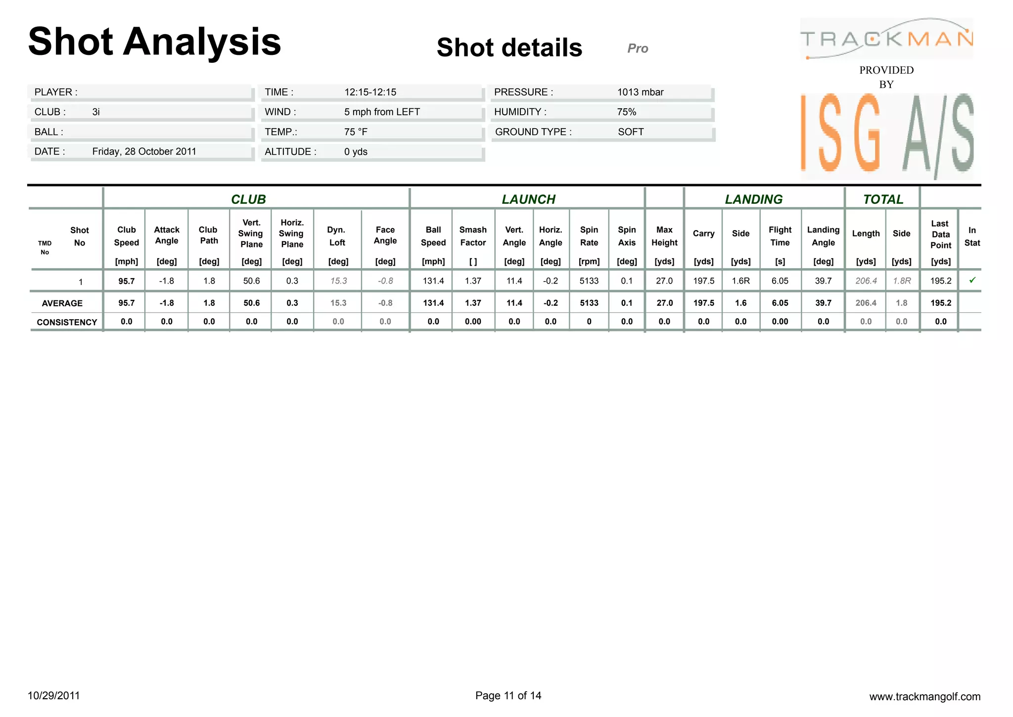 Shot Analysis                                                                                        Shot details                               Pro
                                                                                                                                                                                                   PROVIDED
                                                                                                                                                                                                      BY
 PLAYER :                                                   TIME :              12:15-12:15                        PRESSURE :                 1013 mbar

 CLUB :          3i                                         WIND :              5 mph from LEFT                    HUMIDITY :                 75%

 BALL :                                                     TEMP.:              75 °F                              GROUND TYPE :              SOFT

 DATE :          Friday, 28 October 2011                    ALTITUDE :          0 yds




                                                   CLUB                                                             LAUNCH                                             LANDING                      TOTAL
                                                    Vert.     Horiz.                                                                                                                                               Last
          Shot        Club    Attack       Club    Swing      Swing      Dyn.           Face      Ball    Smash      Vert.   Horiz.   Spin    Spin     Max     Carry   Side    Flight   Landing   Length   Side             In
                                                                                                                                                                                                                   Data
  TMD     No          Speed   Angle        Path    Plane      Plane      Loft           Angle     Speed   Factor    Angle    Angle    Rate    Axis    Height                   Time      Angle                             Stat
                                                                                                                                                                                                                   Point
   No
                      [mph]    [deg]       [deg]    [deg]      [deg]     [deg]          [deg]     [mph]     []      [deg]    [deg]    [rpm]   [deg]   [yds]    [yds]   [yds]    [s]      [deg]    [yds]    [yds]   [yds]

            1         95.7     -1.8         1.8     50.6        0.3      15.3           -0.8      131.4    1.37      11.4     -0.2    5133     0.1     27.0    197.5   1.6R    6.05      39.7     206.4    1.8R    195.2    ü

  AVERAGE             95.7     -1.8         1.8     50.6        0.3      15.3           -0.8      131.4    1.37      11.4     -0.2    5133     0.1     27.0    197.5    1.6    6.05      39.7     206.4     1.8    195.2

 CONSISTENCY           0.0      0.0         0.0      0.0        0.0       0.0            0.0       0.0     0.00      0.0      0.0      0       0.0     0.0      0.0     0.0    0.00       0.0      0.0      0.0     0.0




10/29/2011                                                                                                   Page 11 of 14                                                                           www.trackmangolf.com
 