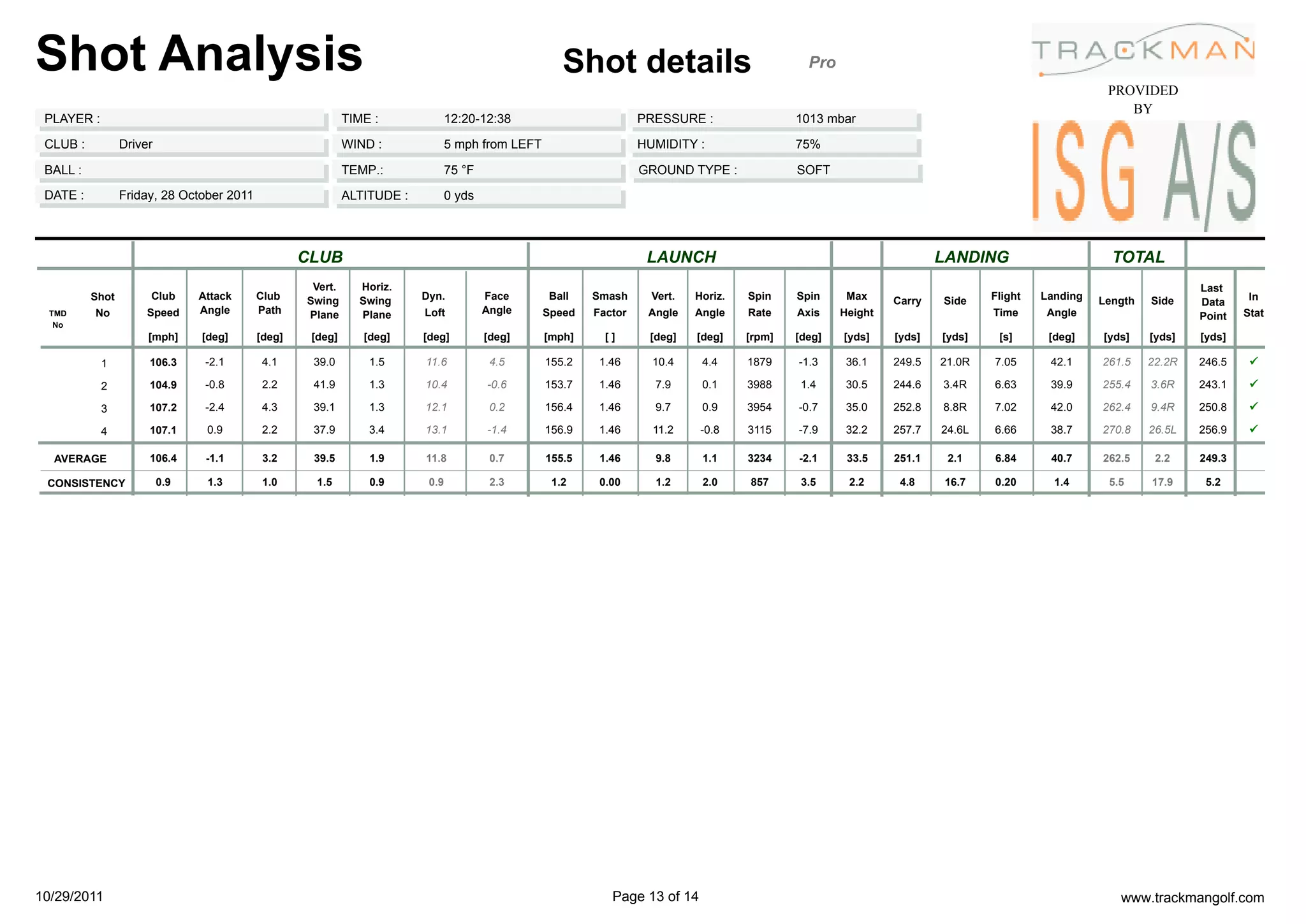 Shot Analysis                                                                                        Shot details                               Pro
                                                                                                                                                                                                   PROVIDED
                                                                                                                                                                                                      BY
 PLAYER :                                                   TIME :              12:20-12:38                        PRESSURE :                 1013 mbar

 CLUB :          Driver                                     WIND :              5 mph from LEFT                    HUMIDITY :                 75%

 BALL :                                                     TEMP.:              75 °F                              GROUND TYPE :              SOFT

 DATE :          Friday, 28 October 2011                    ALTITUDE :          0 yds




                                                   CLUB                                                             LAUNCH                                             LANDING                      TOTAL
                                                    Vert.     Horiz.                                                                                                                                               Last
          Shot        Club      Attack     Club    Swing      Swing      Dyn.           Face      Ball    Smash      Vert.   Horiz.   Spin    Spin     Max     Carry   Side    Flight   Landing   Length   Side             In
                                                                                                                                                                                                                   Data
  TMD     No          Speed     Angle      Path    Plane      Plane      Loft           Angle     Speed   Factor    Angle    Angle    Rate    Axis    Height                   Time      Angle                             Stat
                                                                                                                                                                                                                   Point
   No
                      [mph]     [deg]      [deg]    [deg]      [deg]     [deg]          [deg]     [mph]     []      [deg]    [deg]    [rpm]   [deg]   [yds]    [yds]   [yds]    [s]      [deg]    [yds]    [yds]   [yds]

            1         106.3      -2.1       4.1     39.0        1.5      11.6            4.5      155.2    1.46      10.4     4.4     1879    -1.3     36.1    249.5   21.0R   7.05      42.1     261.5    22.2R   246.5    ü

            2         104.9      -0.8       2.2     41.9        1.3      10.4           -0.6      153.7    1.46      7.9      0.1     3988     1.4     30.5    244.6   3.4R    6.63      39.9     255.4    3.6R    243.1    ü

            3         107.2      -2.4       4.3     39.1        1.3      12.1            0.2      156.4    1.46      9.7      0.9     3954    -0.7     35.0    252.8   8.8R    7.02      42.0     262.4    9.4R    250.8    ü

            4         107.1      0.9        2.2     37.9        3.4      13.1           -1.4      156.9    1.46      11.2     -0.8    3115    -7.9     32.2    257.7   24.6L   6.66      38.7     270.8    26.5L   256.9    ü

  AVERAGE             106.4      -1.1       3.2     39.5        1.9      11.8            0.7      155.5    1.46      9.8      1.1     3234    -2.1     33.5    251.1    2.1    6.84      40.7     262.5     2.2    249.3

 CONSISTENCY              0.9    1.3        1.0      1.5        0.9       0.9            2.3       1.2     0.00      1.2      2.0     857      3.5     2.2      4.8    16.7    0.20       1.4      5.5     17.9     5.2




10/29/2011                                                                                                   Page 13 of 14                                                                           www.trackmangolf.com
 