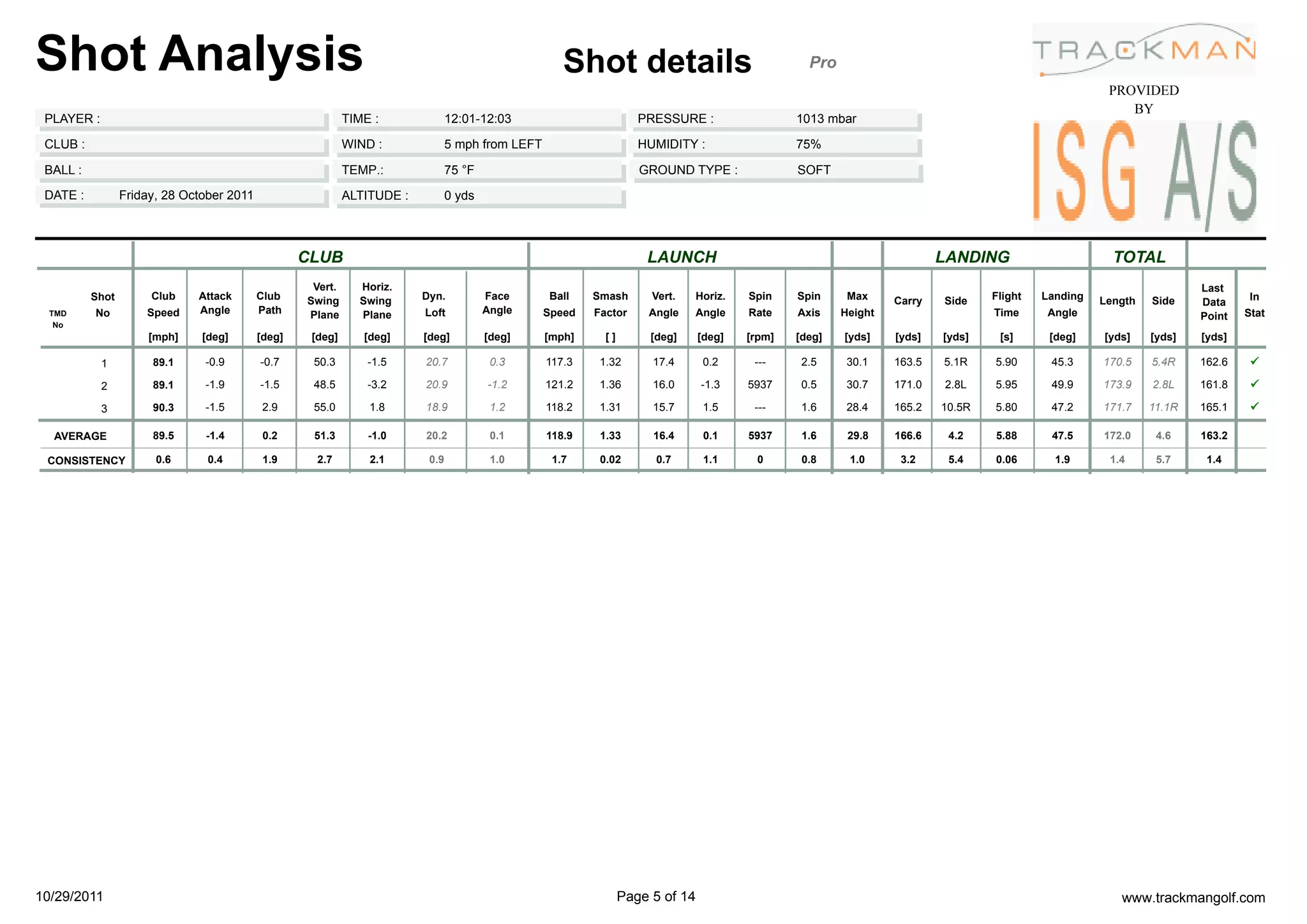 Shot Analysis                                                                                        Shot details                                 Pro
                                                                                                                                                                                                     PROVIDED
                                                                                                                                                                                                        BY
 PLAYER :                                                   TIME :              12:01-12:03                         PRESSURE :                  1013 mbar

 CLUB :                                                     WIND :              5 mph from LEFT                     HUMIDITY :                  75%

 BALL :                                                     TEMP.:              75 °F                               GROUND TYPE :               SOFT

 DATE :          Friday, 28 October 2011                    ALTITUDE :          0 yds




                                                   CLUB                                                              LAUNCH                                              LANDING                      TOTAL
                                                    Vert.     Horiz.                                                                                                                                                 Last
          Shot        Club    Attack       Club    Swing      Swing      Dyn.           Face      Ball    Smash       Vert.   Horiz.    Spin    Spin     Max     Carry   Side    Flight   Landing   Length   Side             In
                                                                                                                                                                                                                     Data
  TMD     No         Speed    Angle        Path    Plane      Plane      Loft           Angle     Speed   Factor     Angle    Angle     Rate    Axis    Height                   Time      Angle                             Stat
                                                                                                                                                                                                                     Point
   No
                      [mph]    [deg]       [deg]    [deg]      [deg]     [deg]          [deg]     [mph]     []        [deg]     [deg]   [rpm]   [deg]   [yds]    [yds]   [yds]    [s]      [deg]    [yds]    [yds]   [yds]

            1         89.1     -0.9        -0.7     50.3        -1.5     20.7            0.3      117.3    1.32       17.4       0.2     ---     2.5     30.1    163.5   5.1R    5.90      45.3     170.5    5.4R    162.6    ü

            2         89.1     -1.9        -1.5     48.5        -3.2     20.9           -1.2      121.2    1.36       16.0      -1.3    5937     0.5     30.7    171.0   2.8L    5.95      49.9     173.9    2.8L    161.8    ü

            3         90.3     -1.5         2.9     55.0        1.8      18.9            1.2      118.2    1.31       15.7       1.5     ---     1.6     28.4    165.2   10.5R   5.80      47.2     171.7    11.1R   165.1    ü

  AVERAGE             89.5     -1.4         0.2     51.3        -1.0     20.2            0.1      118.9    1.33       16.4       0.1    5937     1.6     29.8    166.6    4.2    5.88      47.5     172.0     4.6    163.2

 CONSISTENCY           0.6      0.4         1.9      2.7        2.1       0.9            1.0       1.7     0.02        0.7       1.1     0       0.8     1.0      3.2     5.4    0.06       1.9      1.4      5.7     1.4




10/29/2011                                                                                                       Page 5 of 14                                                                          www.trackmangolf.com
 