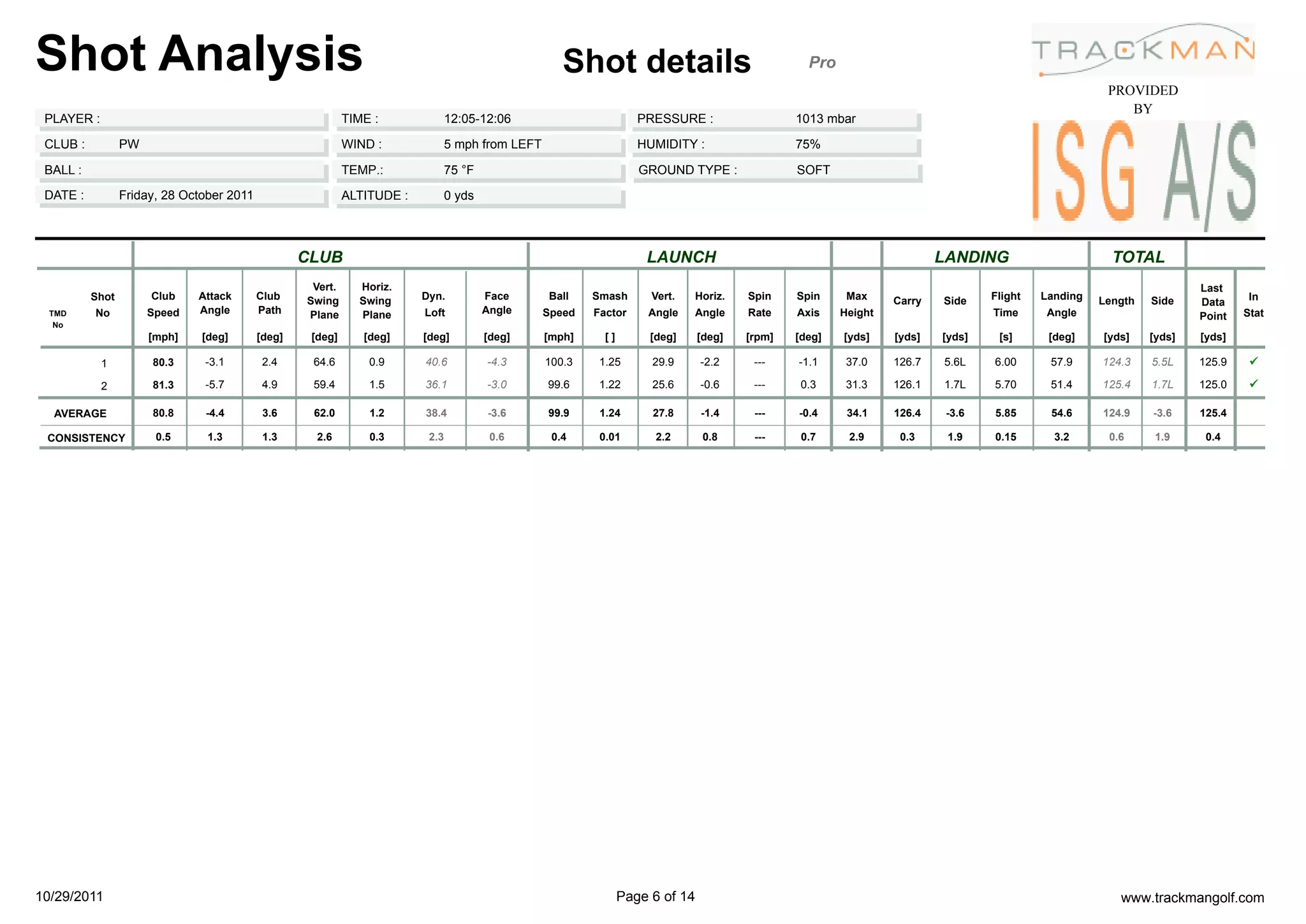 Shot Analysis                                                                                        Shot details                                 Pro
                                                                                                                                                                                                     PROVIDED
                                                                                                                                                                                                        BY
 PLAYER :                                                   TIME :              12:05-12:06                         PRESSURE :                  1013 mbar

 CLUB :          PW                                         WIND :              5 mph from LEFT                     HUMIDITY :                  75%

 BALL :                                                     TEMP.:              75 °F                               GROUND TYPE :               SOFT

 DATE :          Friday, 28 October 2011                    ALTITUDE :          0 yds




                                                   CLUB                                                              LAUNCH                                              LANDING                      TOTAL
                                                    Vert.     Horiz.                                                                                                                                                 Last
          Shot        Club    Attack       Club    Swing      Swing      Dyn.           Face      Ball    Smash       Vert.   Horiz.    Spin    Spin     Max     Carry   Side    Flight   Landing   Length   Side             In
                                                                                                                                                                                                                     Data
  TMD     No          Speed   Angle        Path    Plane      Plane      Loft           Angle     Speed   Factor     Angle    Angle     Rate    Axis    Height                   Time      Angle                             Stat
                                                                                                                                                                                                                     Point
   No
                      [mph]    [deg]       [deg]    [deg]      [deg]     [deg]          [deg]     [mph]     []        [deg]     [deg]   [rpm]   [deg]   [yds]    [yds]   [yds]    [s]      [deg]    [yds]    [yds]   [yds]

            1         80.3     -3.1         2.4     64.6        0.9      40.6           -4.3      100.3    1.25       29.9      -2.2     ---    -1.1     37.0    126.7   5.6L    6.00      57.9     124.3    5.5L    125.9    ü

            2         81.3     -5.7         4.9     59.4        1.5      36.1           -3.0      99.6     1.22       25.6      -0.6     ---     0.3     31.3    126.1   1.7L    5.70      51.4     125.4    1.7L    125.0    ü

  AVERAGE             80.8     -4.4         3.6     62.0        1.2      38.4           -3.6      99.9     1.24       27.8      -1.4     ---    -0.4     34.1    126.4    -3.6   5.85      54.6     124.9    -3.6    125.4

 CONSISTENCY           0.5      1.3         1.3      2.6        0.3       2.3            0.6       0.4     0.01        2.2       0.8     ---     0.7     2.9      0.3     1.9    0.15       3.2      0.6      1.9     0.4




10/29/2011                                                                                                       Page 6 of 14                                                                          www.trackmangolf.com
 