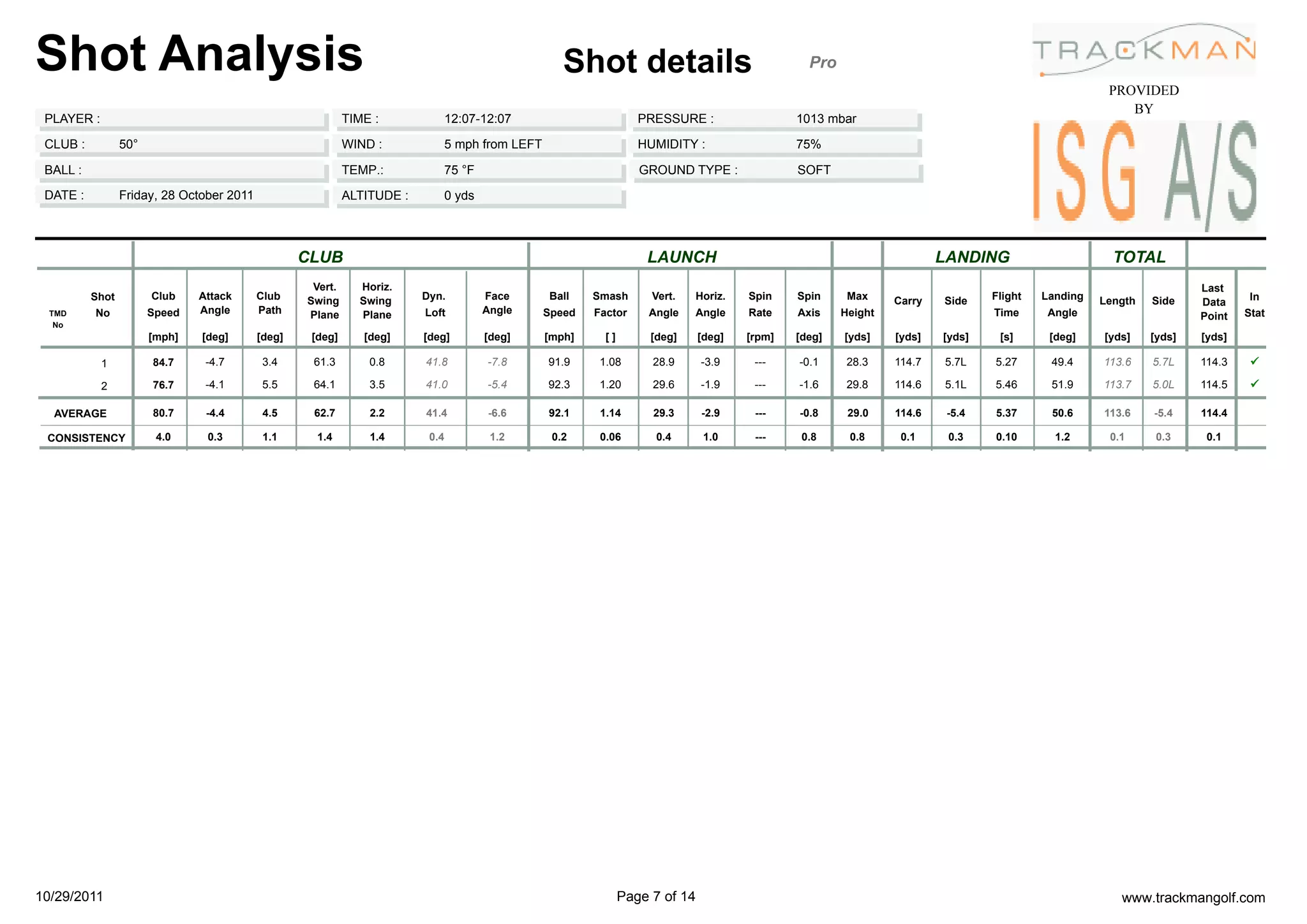 Shot Analysis                                                                                        Shot details                                 Pro
                                                                                                                                                                                                     PROVIDED
                                                                                                                                                                                                        BY
 PLAYER :                                                   TIME :              12:07-12:07                         PRESSURE :                  1013 mbar

 CLUB :          50°                                        WIND :              5 mph from LEFT                     HUMIDITY :                  75%

 BALL :                                                     TEMP.:              75 °F                               GROUND TYPE :               SOFT

 DATE :          Friday, 28 October 2011                    ALTITUDE :          0 yds




                                                   CLUB                                                              LAUNCH                                              LANDING                      TOTAL
                                                    Vert.     Horiz.                                                                                                                                                 Last
          Shot         Club    Attack      Club    Swing      Swing      Dyn.           Face      Ball    Smash       Vert.   Horiz.    Spin    Spin     Max     Carry   Side    Flight   Landing   Length   Side             In
                                                                                                                                                                                                                     Data
  TMD     No           Speed   Angle       Path    Plane      Plane      Loft           Angle     Speed   Factor     Angle    Angle     Rate    Axis    Height                   Time      Angle                             Stat
                                                                                                                                                                                                                     Point
   No
                       [mph]   [deg]       [deg]    [deg]      [deg]     [deg]          [deg]     [mph]     []        [deg]     [deg]   [rpm]   [deg]   [yds]    [yds]   [yds]    [s]      [deg]    [yds]    [yds]   [yds]

            1          84.7     -4.7        3.4     61.3        0.8      41.8           -7.8      91.9     1.08       28.9      -3.9     ---    -0.1     28.3    114.7   5.7L    5.27      49.4     113.6    5.7L    114.3    ü

            2          76.7     -4.1        5.5     64.1        3.5      41.0           -5.4      92.3     1.20       29.6      -1.9     ---    -1.6     29.8    114.6   5.1L    5.46      51.9     113.7    5.0L    114.5    ü

  AVERAGE              80.7     -4.4        4.5     62.7        2.2      41.4           -6.6      92.1     1.14       29.3      -2.9     ---    -0.8     29.0    114.6    -5.4   5.37      50.6     113.6    -5.4    114.4

 CONSISTENCY            4.0     0.3         1.1      1.4        1.4       0.4            1.2       0.2     0.06        0.4       1.0     ---     0.8     0.8      0.1     0.3    0.10       1.2      0.1      0.3     0.1




10/29/2011                                                                                                       Page 7 of 14                                                                          www.trackmangolf.com
 