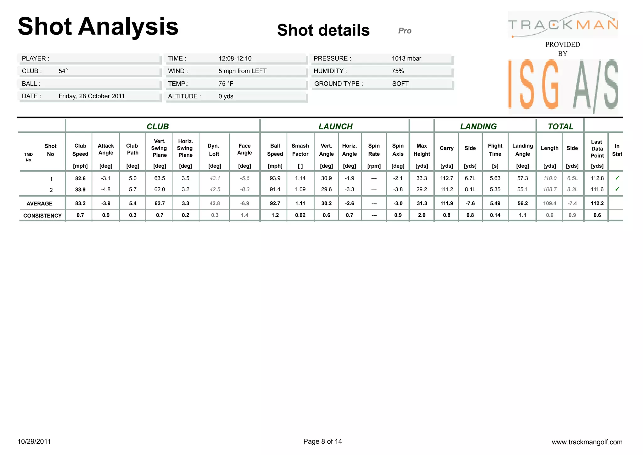 Shot Analysis                                                                                        Shot details                                 Pro
                                                                                                                                                                                                     PROVIDED
                                                                                                                                                                                                        BY
 PLAYER :                                                   TIME :              12:08-12:10                         PRESSURE :                  1013 mbar

 CLUB :          54°                                        WIND :              5 mph from LEFT                     HUMIDITY :                  75%

 BALL :                                                     TEMP.:              75 °F                               GROUND TYPE :               SOFT

 DATE :          Friday, 28 October 2011                    ALTITUDE :          0 yds




                                                   CLUB                                                              LAUNCH                                              LANDING                      TOTAL
                                                    Vert.     Horiz.                                                                                                                                                 Last
          Shot         Club    Attack      Club    Swing      Swing      Dyn.           Face      Ball    Smash       Vert.   Horiz.    Spin    Spin     Max     Carry   Side    Flight   Landing   Length   Side             In
                                                                                                                                                                                                                     Data
  TMD     No           Speed   Angle       Path    Plane      Plane      Loft           Angle     Speed   Factor     Angle    Angle     Rate    Axis    Height                   Time      Angle                             Stat
                                                                                                                                                                                                                     Point
   No
                       [mph]   [deg]       [deg]    [deg]      [deg]     [deg]          [deg]     [mph]     []        [deg]     [deg]   [rpm]   [deg]   [yds]    [yds]   [yds]    [s]      [deg]    [yds]    [yds]   [yds]

            1          82.6     -3.1        5.0     63.5        3.5      43.1           -5.6      93.9     1.14       30.9      -1.9     ---    -2.1     33.3    112.7   6.7L    5.63      57.3     110.0    6.5L    112.8    ü

            2          83.9     -4.8        5.7     62.0        3.2      42.5           -8.3      91.4     1.09       29.6      -3.3     ---    -3.8     29.2    111.2   8.4L    5.35      55.1     108.7    8.3L    111.6    ü

  AVERAGE              83.2     -3.9        5.4     62.7        3.3      42.8           -6.9      92.7     1.11       30.2      -2.6     ---    -3.0     31.3    111.9    -7.6   5.49      56.2     109.4    -7.4    112.2

 CONSISTENCY            0.7     0.9         0.3      0.7        0.2       0.3            1.4       1.2     0.02        0.6       0.7     ---     0.9     2.0      0.8     0.8    0.14       1.1      0.6      0.9     0.6




10/29/2011                                                                                                       Page 8 of 14                                                                          www.trackmangolf.com
 
