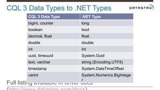 CQL 3 Data Types to .NET Types
Full listing available in driver docs
CQL 3 Data Type .NET Type
bigint, counter long
boolean bool
decimal, float float
double double
int int
uuid, timeuuid System.Guid
text, varchar string (Encoding.UTF8)
timestamp System.DateTimeOffset
varint System.Numerics.BigIntege
r
 