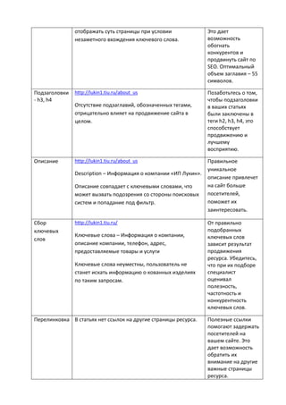 отображать суть страницы при условии
незаметного вхождения ключевого слова.
Это дает
возможность
обогнать
конкурентов и
продвинуть сайт по
SEO. Оптимальный
объем заглавия – 55
символов.
Подзаголовки
- h3, h4
http://lukin1.tiu.ru/about_us
Отсутствие подзаглавий, обозначенных тегами,
отрицательно влияет на продвижение сайта в
целом.
Позаботьтесь о том,
чтобы подзаголовки
в ваших статьях
были заключены в
теги h2, h3, h4, это
способствует
продвижению и
лучшему
восприятию.
Описание http://lukin1.tiu.ru/about_us
Description – Информация о компании «ИП Лукин».
Описание совпадает с ключевыми словами, что
может вызвать подозрения со стороны поисковых
систем и попадание под фильтр.
Правильное
уникальное
описание привлечет
на сайт больше
посетителей,
поможет их
заинтересовать.
Сбор
ключевых
слов
http://lukin1.tiu.ru/
Ключевые слова – Информация о компании,
описание компании, телефон, адрес,
предоставляемые товары и услуги
Ключевые слова неуместны, пользователь не
станет искать информацию о кованных изделиях
по таким запросам.
От правильно
подобранных
ключевых слов
зависит результат
продвижения
ресурса. Убедитесь,
что при их подборе
специалист
оценивал
полезность,
частотность и
конкурентность
ключевых слов.
Перелинковка В статьях нет ссылок на другие страницы ресурса. Полезные ссылки
помогают задержать
посетителей на
вашем сайте. Это
дает возможность
обратить их
внимание на другие
важные страницы
ресурса.
 