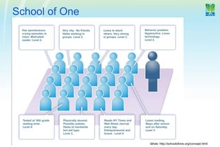 School of One




                lähde: http://schoolofone.org/concept.html
 