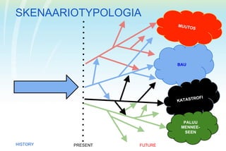 SKENAARIOTYPOLOGIA
                             MUUTO
                                  S




                             BAU




                                      OFI
                             K ATASTR




                               PALUU
                              MENNEE-
                                SEEN

HISTORY   PRESENT   FUTURE
 