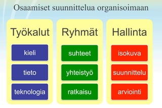 Osaamiset suunnittelua organisoimaan

Työkalut     Ryhmät       Hallinta
   kieli      suhteet      isokuva

  tieto       yhteistyö   suunnittelu

teknologia    ratkaisu     arviointi
 