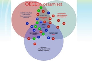 OECD:n osaamiset	

 