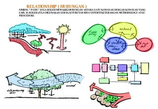 RELATIONSHIP ( HUBUNGAN ) SIMBOL “ PATH “ JUGA BOLEH MEWAKILI HUBUNGAN ANTARA SATU KAWASAN DENGAN KAWASAN YANG LAIN. IA BOLEH JUGA DIGUNAKAN SEBAGAI TURUTAN IDEA SEPERTI KETERANGAN METHODOLOGY ATAU PROCEDURE 