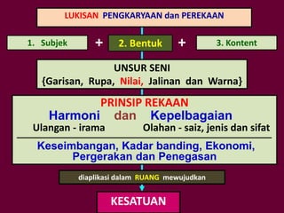 LUKISAN PENGKARYAAN dan PEREKAAN

1. Subjek       +     2. Bentuk      +          3. Kontent

                  UNSUR SENI
   {Garisan, Rupa, Nilai, Jalinan dan Warna}
           PRINSIP REKAAN
    Harmoni dan Kepelbagaian
 Ulangan - irama            Olahan - saiz, jenis dan sifat
  Keseimbangan, Kadar banding, Ekonomi,
        Pergerakan dan Penegasan
            diaplikasi dalam RUANG mewujudkan


                    KESATUAN
 