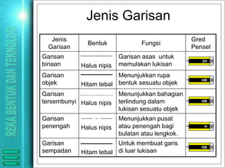 Jenis Garisan
             Jenis                                          Gred
                         Bentuk             Fungsi
            Garisan                                         Pensel
          Garisan                   Garisan asas untuk
                                                               2H
          binaan      Halus nipis   memulakan lukisan
          Garisan                 Menunjukkan rupa
                                                               HB
          objek       Hitam tebal bentuk sesuatu objek
          Garisan                   Menunjukkan bahagian
          tersembunyi Halus nipis   terlindung dalam           HB

                                    lukisan sesuatu objek
          Garisan                   Menunjukkan pusat
          penengah    Halus nipis   atau penengah bagi          H

                                    bulatan atau lengkok.
          Garisan                 Untuk membuat garis
                                                               HB
Sebelum   sempadan    Hitam tebal di luar lukisan
Berikut
Keluar
 