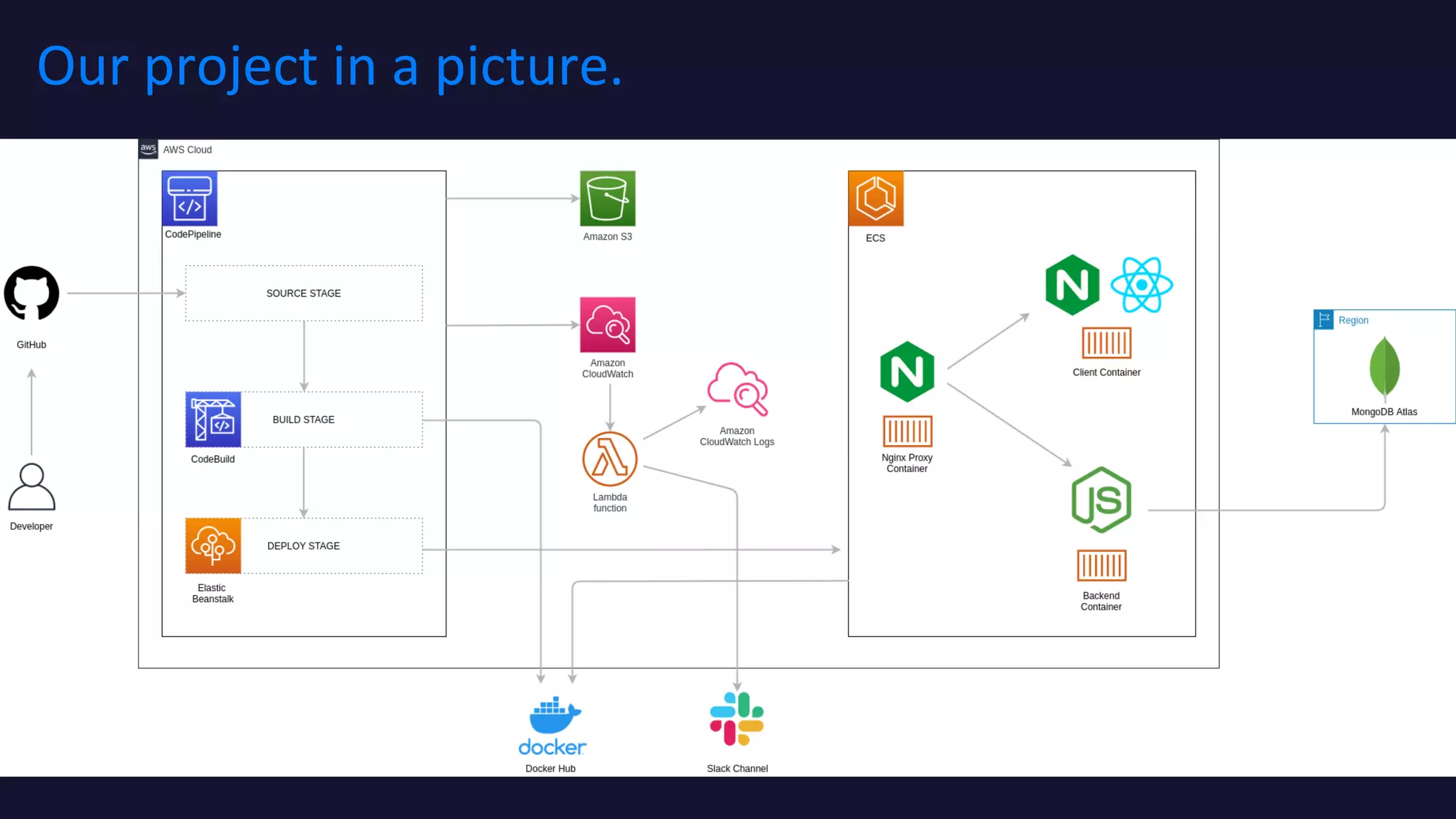 Our project in a picture.