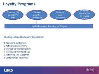 Loyalty Programs
3
Customer fills
up the KYC
form
Customer
gets the
Loyalty card
Customer
gets
SMS/Email
Customer
earns/burns
his reward
points
Loyalty Research & Analytics Engine
Challenges faced by Loyalty Companies:
1 Acquiring customers
2 Activating customers
3 Increasing the frequency
4 Increasing the ticket size
5 Retaining the customer
6 Competition Analytics
 
