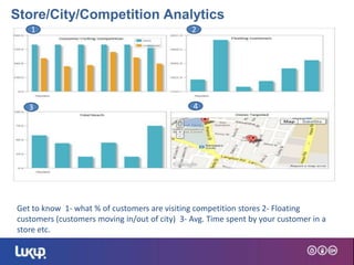 6
1
43
2
Get to know 1- what % of customers are visiting competition stores 2- Floating
customers (customers moving in/out of city) 3- Avg. Time spent by your customer in a
store etc.
Store/City/Competition Analytics
 