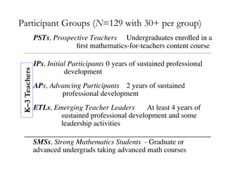 Participant Groups (N=129 with 30+ per group) 
PSTs, Prospective Teachers 
Undergraduates enrolled in a 
first mathematics-for-teachers content course 
________________________________________________________________________________________________________________________ 
IPs, Initial Participants 
0 years of sustained professional 
development 
APs, Advancing Participants 
2 years of sustained 
professional development 
ETLs, Emerging Teacher Leaders 
At least 4 years of 
sustained professional development and some 
leadership activities 
_______________________________________________ 
SMSs, Strong Mathematics Students - Graduate or 
advanced undergrads taking advanced math courses 
K–3 Teachers 
 