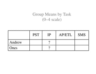 Group Means by Task 
(0–4 scale) 
PST IP AP/ETL SMS 
Andrew ? 
Ones ? 
 