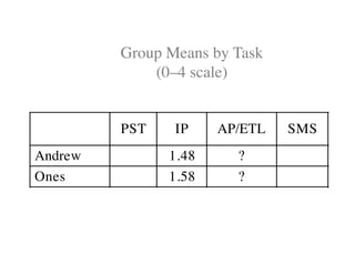 Group Means by Task 
(0–4 scale) 
PST IP AP/ETL SMS 
Andrew 1.48 ? 
Ones 1.58 ? 
 
